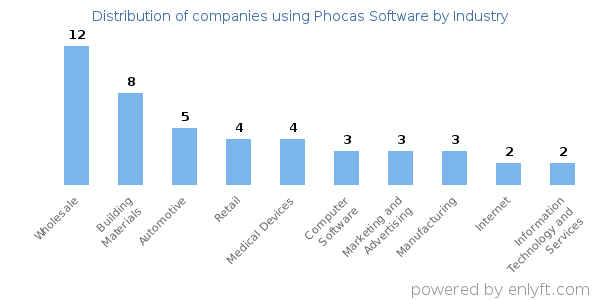Companies using Phocas Software - Distribution by industry