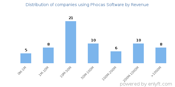 Phocas Software clients - distribution by company revenue