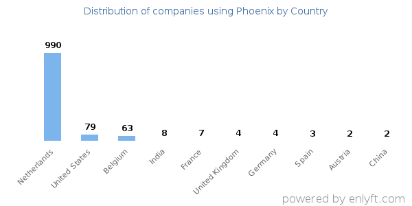 Phoenix customers by country