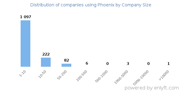 Companies using Phoenix, by size (number of employees)