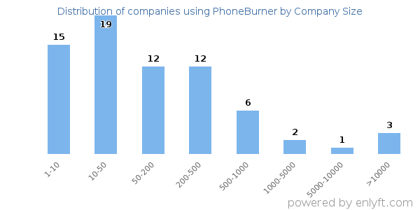 Companies using PhoneBurner, by size (number of employees)
