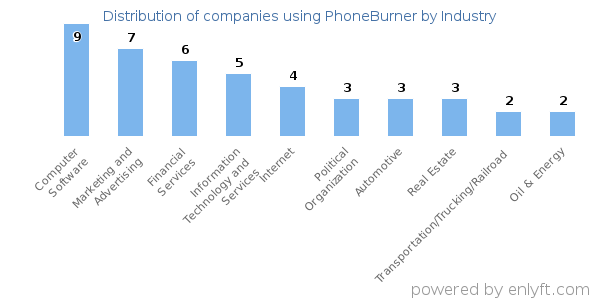 Companies using PhoneBurner - Distribution by industry