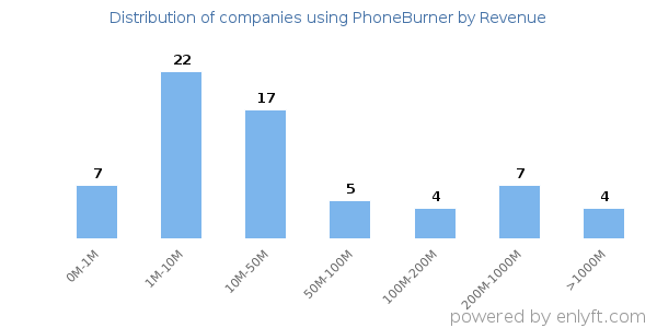 PhoneBurner clients - distribution by company revenue