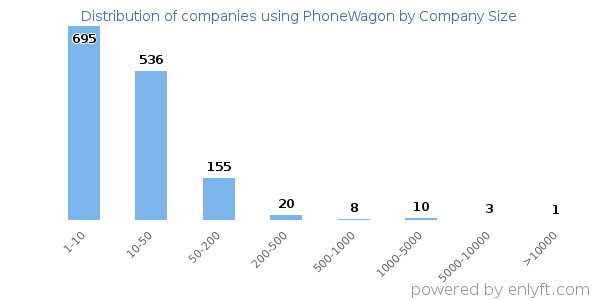 Companies using PhoneWagon, by size (number of employees)