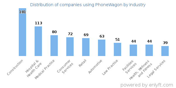 Companies using PhoneWagon - Distribution by industry