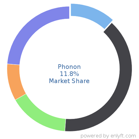 Phonon market share in Sales Engagement Platform is about 4.68%