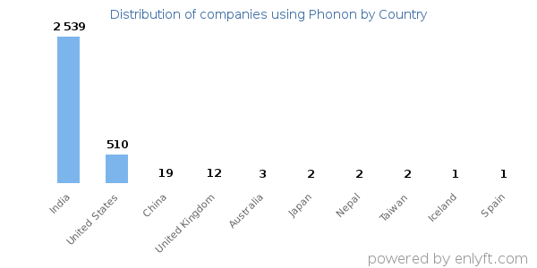 Phonon customers by country