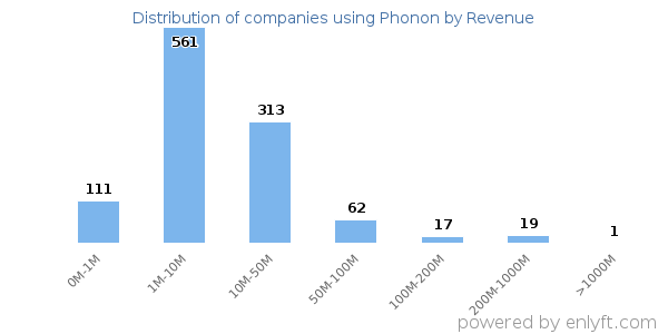 Phonon clients - distribution by company revenue