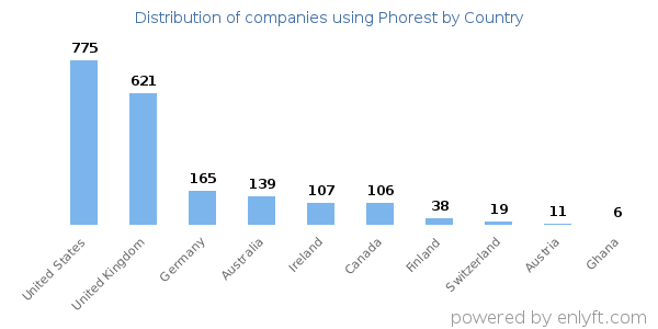 Phorest customers by country