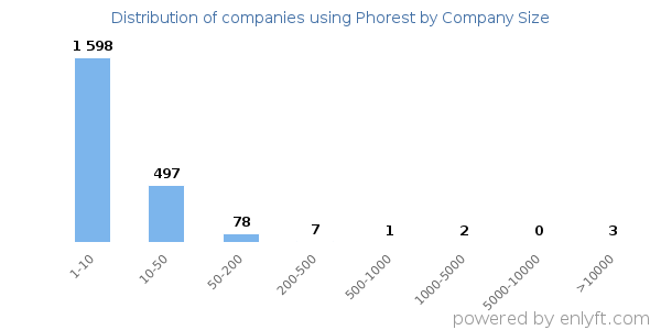 Companies using Phorest, by size (number of employees)
