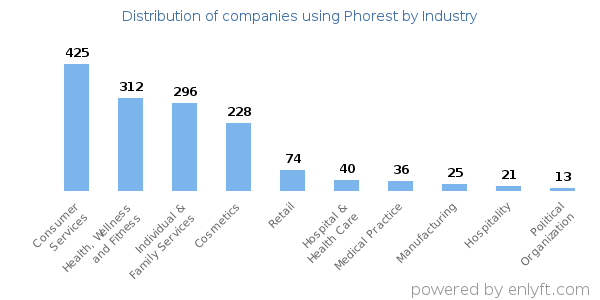 Companies using Phorest - Distribution by industry