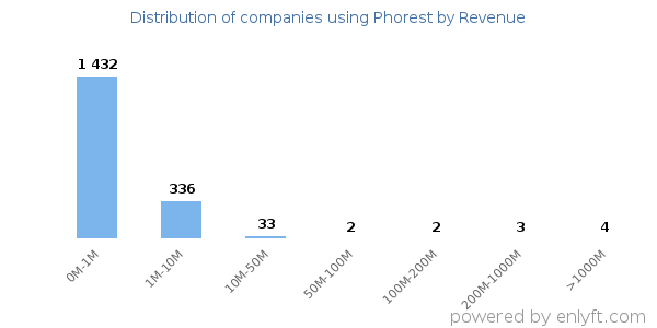 Phorest clients - distribution by company revenue