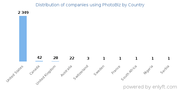 PhotoBiz customers by country