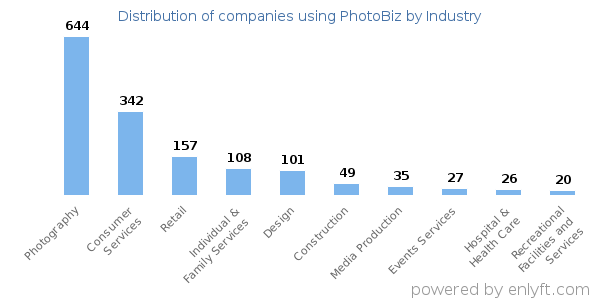 Companies using PhotoBiz - Distribution by industry