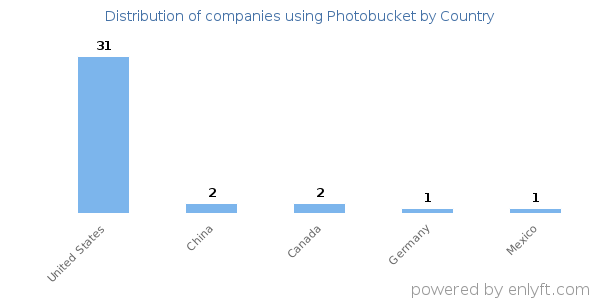 Photobucket customers by country