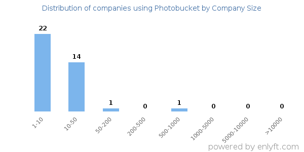 Companies using Photobucket, by size (number of employees)