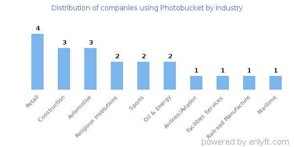 Companies using Photobucket - Distribution by industry