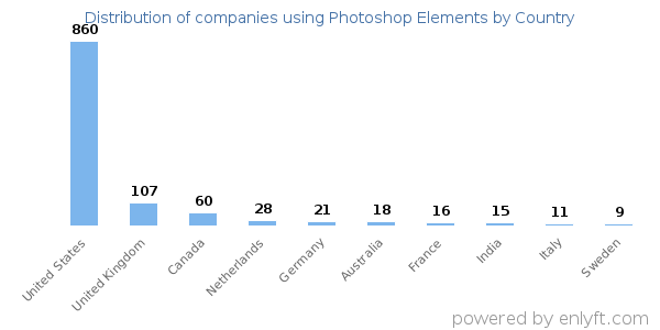 Photoshop Elements customers by country