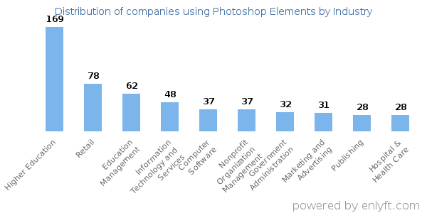 Companies using Photoshop Elements - Distribution by industry