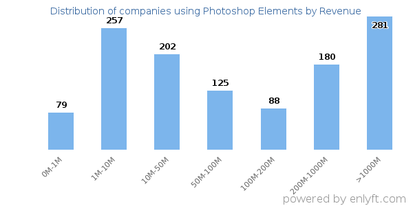 Photoshop Elements clients - distribution by company revenue
