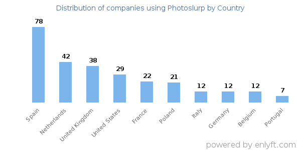 Photoslurp customers by country