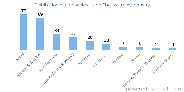 Companies using Photoslurp - Distribution by industry