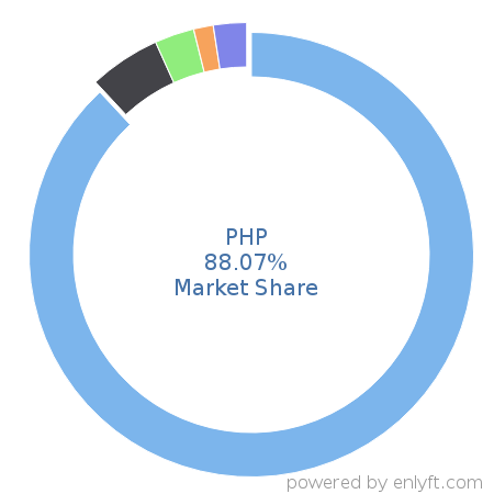 PHP market share in Programming Languages is about 87.1%