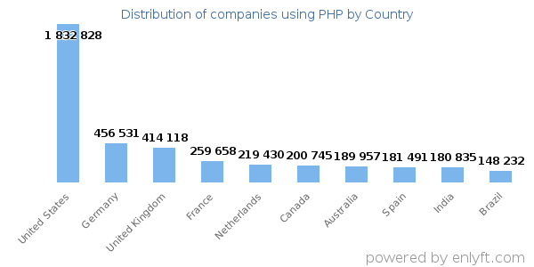 PHP customers by country