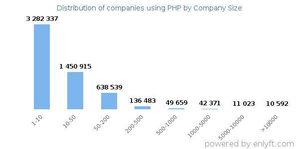 Companies using PHP, by size (number of employees)