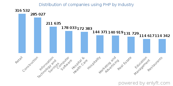 Companies using PHP - Distribution by industry
