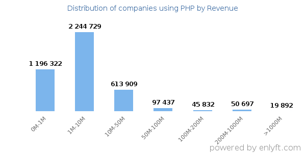 PHP clients - distribution by company revenue