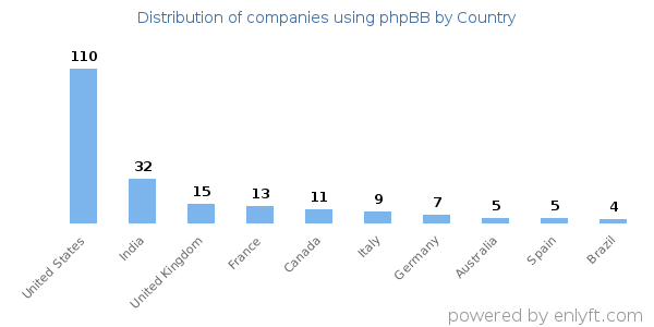 phpBB customers by country