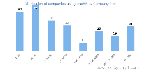 Companies using phpBB, by size (number of employees)