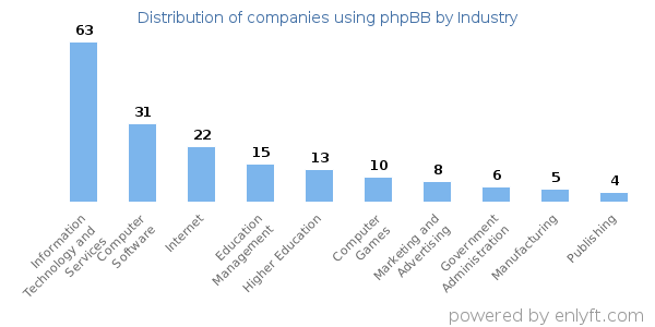 Companies using phpBB - Distribution by industry