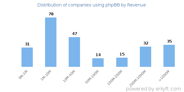 phpBB clients - distribution by company revenue