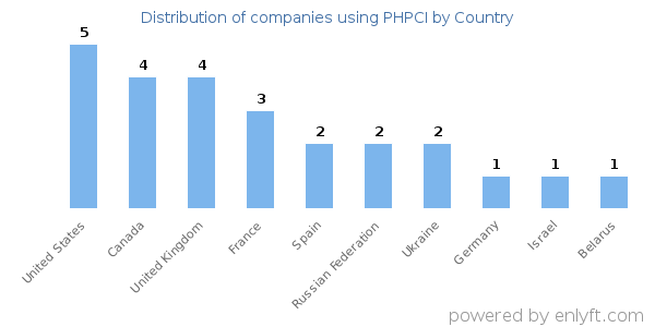 PHPCI customers by country