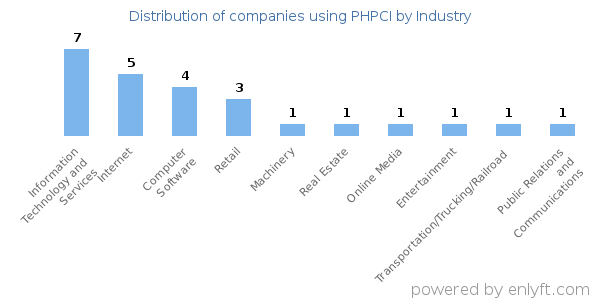 Companies using PHPCI - Distribution by industry