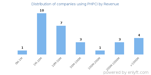 PHPCI clients - distribution by company revenue