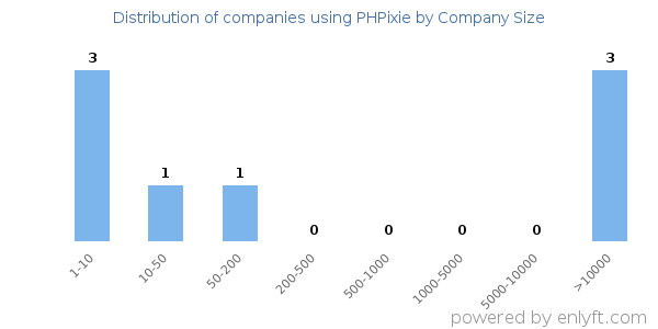 Companies using PHPixie, by size (number of employees)