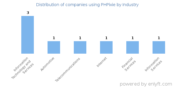 Companies using PHPixie - Distribution by industry