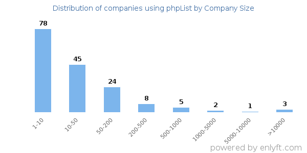 Companies using phpList, by size (number of employees)