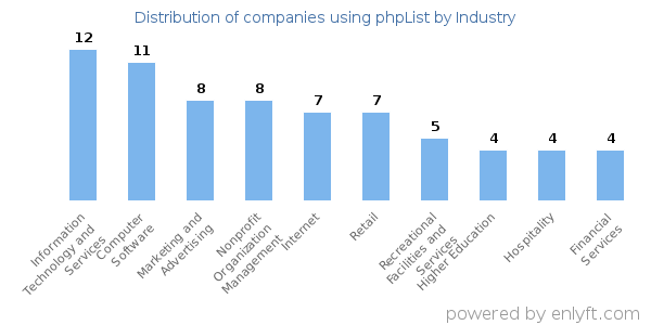 Companies using phpList - Distribution by industry