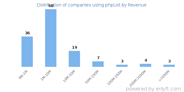 phpList clients - distribution by company revenue
