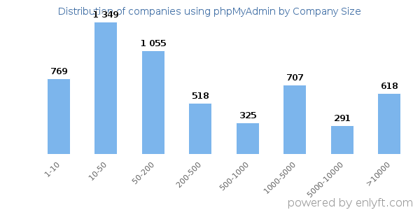 Companies using phpMyAdmin, by size (number of employees)