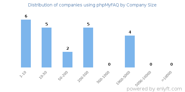 Companies using phpMyFAQ, by size (number of employees)