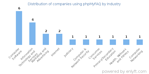 Companies using phpMyFAQ - Distribution by industry