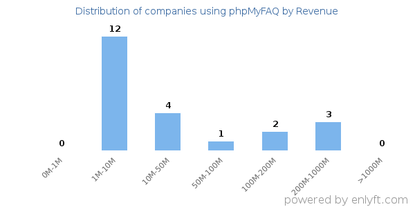 phpMyFAQ clients - distribution by company revenue