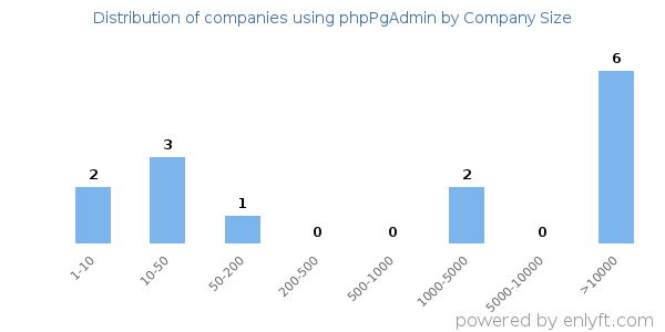 Companies using phpPgAdmin, by size (number of employees)