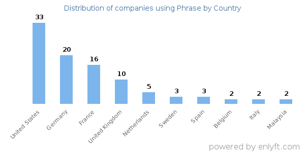 Phrase customers by country