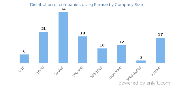 Companies using Phrase, by size (number of employees)